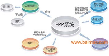 制造行业ERP,制造行业ERP生产厂家,制造行业ERP价格
